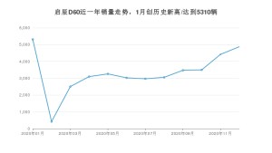 启辰D6012月份销量数据发布 共4873台(2020年)