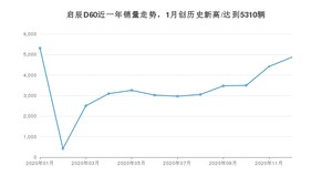 启辰D6012月份销量数据发布 共4873台(2020年)