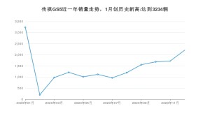 传祺GS512月份销量数据发布 共2208台(2020年)