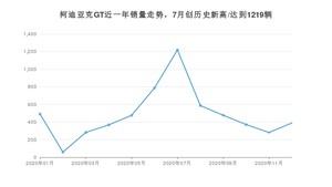 柯迪亚克GT12月份销量数据发布 共390台(2020年)