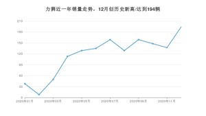 力狮12月份销量数据发布 共194台(2020年)