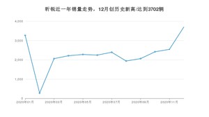 昕锐12月份销量数据发布 共3702台(2020年)