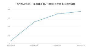 12月R汽车 ER6销量怎么样? 众车网权威发布(2020年)