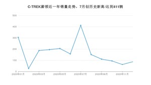 12月C-TREK蔚领销量如何? 众车网权威发布(2020年)