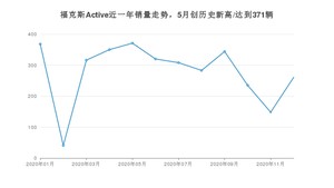 12月福克斯Active销量如何? 众车网权威发布(2020年)