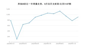 12月奔驰B级销量如何? 众车网权威发布(2020年)