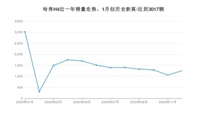 哈弗H412月份销量数据发布 共1254台(2020年)