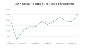 12月上汽大通G50销量怎么样? 众车网权威发布(2020年)