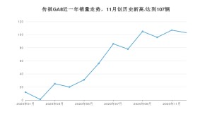 传祺GA812月份销量数据发布 共103台(2020年)