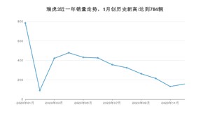 瑞虎312月份销量数据发布 共157台(2020年)