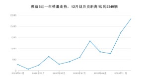 微蓝612月份销量数据发布 共2349台(2020年)