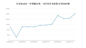 12月比亚迪e2销量如何? 众车网权威发布(2020年)