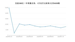 12月宝骏360销量怎么样? 众车网权威发布(2020年)