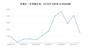 12月悦翔销量怎么样? 众车网权威发布(2020年)