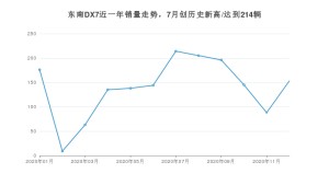 东南DX712月份销量数据发布 共153台(2020年)