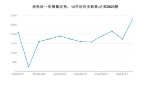 奕跑12月份销量数据发布 共2825台(2020年)