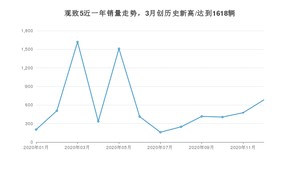 12月观致5销量怎么样? 众车网权威发布(2020年)