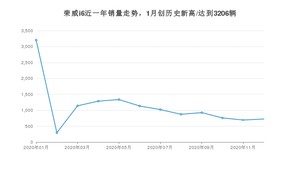 荣威i612月份销量数据发布 共726台(2020年)