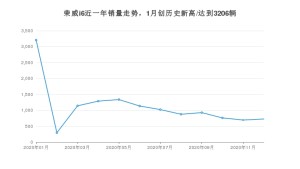 荣威i612月份销量数据发布 共726台(2020年)