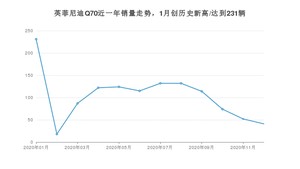英菲尼迪Q7012月份销量数据发布 共41台(2020年)