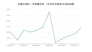 12月宝骏E100销量怎么样? 众车网权威发布(2020年)