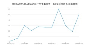 MINI JCW CLUBMAN12月份销量数据发布 共51台(2020年)