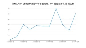 MINI JCW CLUBMAN12月份销量数据发布 共51台(2020年)