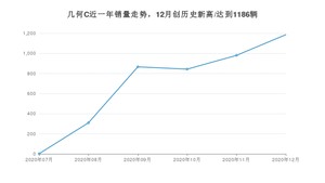 几何C12月份销量数据发布 共1186台(2020年)