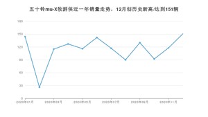 12月五十铃mu-X牧游侠销量如何? 众车网权威发布(2020年)