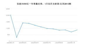 12月宝骏310W销量怎么样? 众车网权威发布(2020年)