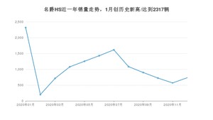 12月名爵HS销量如何? 众车网权威发布(2020年)