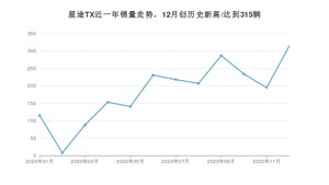 12月星途TX销量如何? 众车网权威发布(2020年)