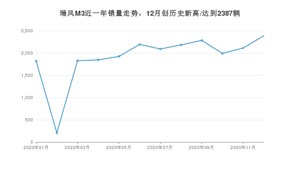 瑞风M312月份销量数据发布 共2387台(2020年)