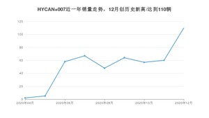 HYCAN 00712月份销量数据发布 共110台(2020年)