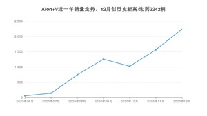 12月Aion V销量如何? 众车网权威发布(2020年)