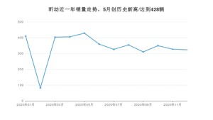 12月昕动销量如何? 众车网权威发布(2020年)