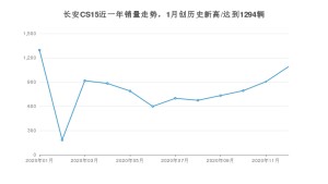 长安CS1512月份销量数据发布 共1089台(2020年)