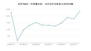 12月启辰T60销量如何? 众车网权威发布(2020年)