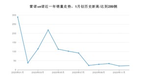 12月雷诺 e诺销量如何? 众车网权威发布(2020年)