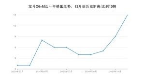 12月宝马X6 M销量怎么样? 众车网权威发布(2020年)