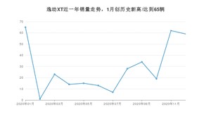 12月逸动XT销量怎么样? 众车网权威发布(2020年)