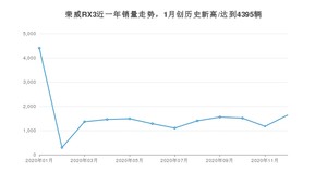 12月荣威RX3销量如何? 众车网权威发布(2020年)