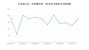 比亚迪e112月份销量数据发布 共181台(2020年)