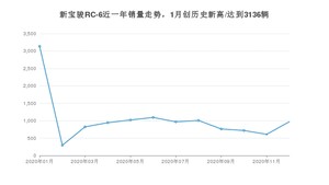 12月新宝骏RC-6销量怎么样? 众车网权威发布(2020年)