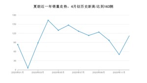 夏朗12月份销量数据发布 共112台(2020年)