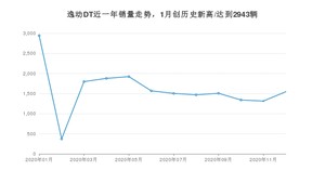 12月逸动DT销量如何? 众车网权威发布(2020年)