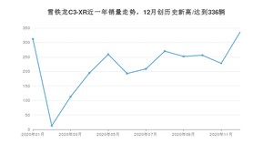 12月雪铁龙C3-XR销量怎么样? 众车网权威发布(2020年)