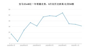 12月宝马X3 M销量如何? 众车网权威发布(2020年)