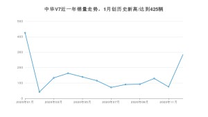 中华V712月份销量数据发布 共284台(2020年)