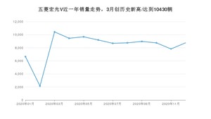 五菱宏光V12月份销量数据发布 共8760台(2020年)